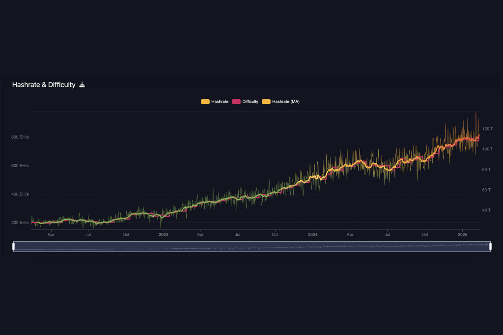 Độ khó khai thác Bitcoin tăng kỷ lục