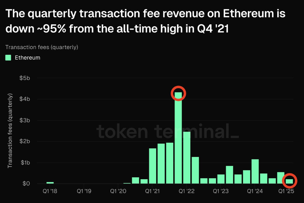 Doanh thu phí giao dịch của Ethereum năm 2025