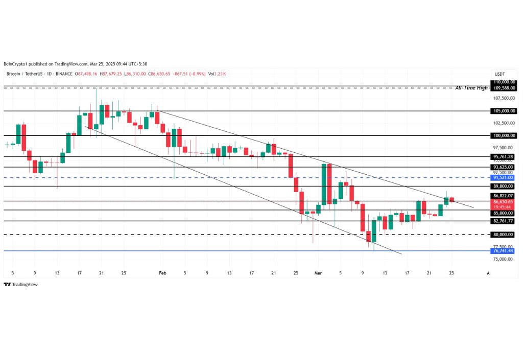 Giá Bitcoin có thể lại đạt 100,000 USD trước tháng 4 không?