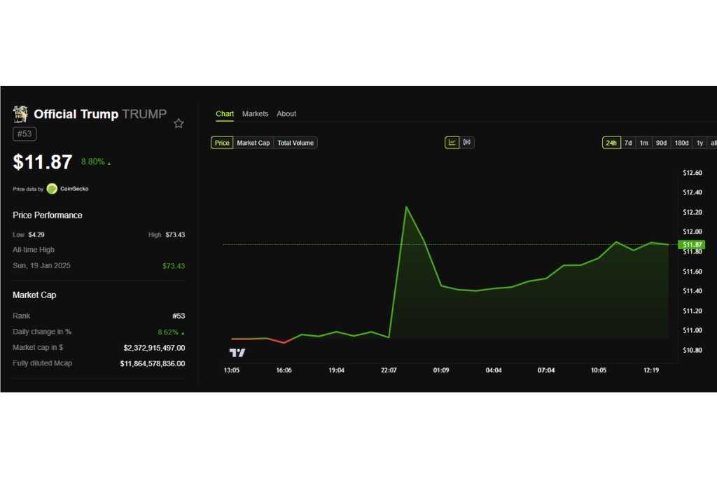 Memecoin Trump có giữ vững đà tăng trưởng trong thời gian tới