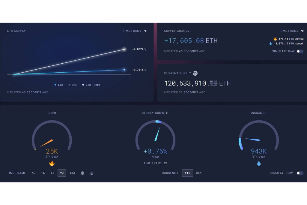 Tại sao doanh thu Ethereum giảm mạnh mẽ đến vậy?