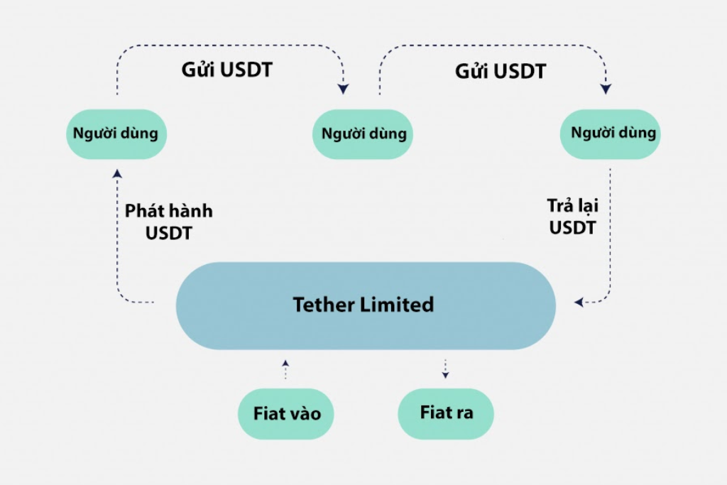 Cách thức hoạt động của đồng USDT