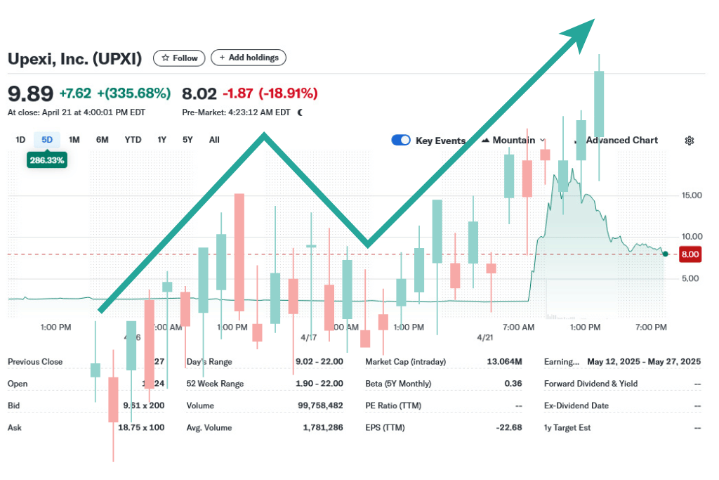 Cổ phiếu Upexi tăng 630% sau tin tức crypto