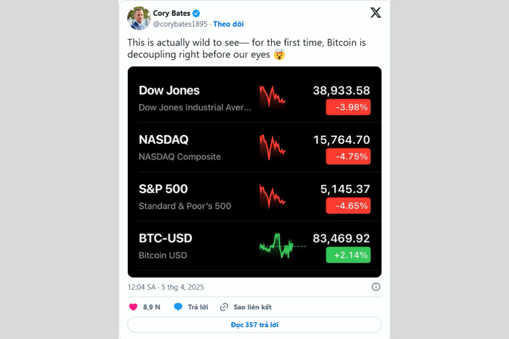 Bitcoin vẫn mạnh dù chứng khoán Mỹ mất 3,5 nghìn tỷ USD từ Trump