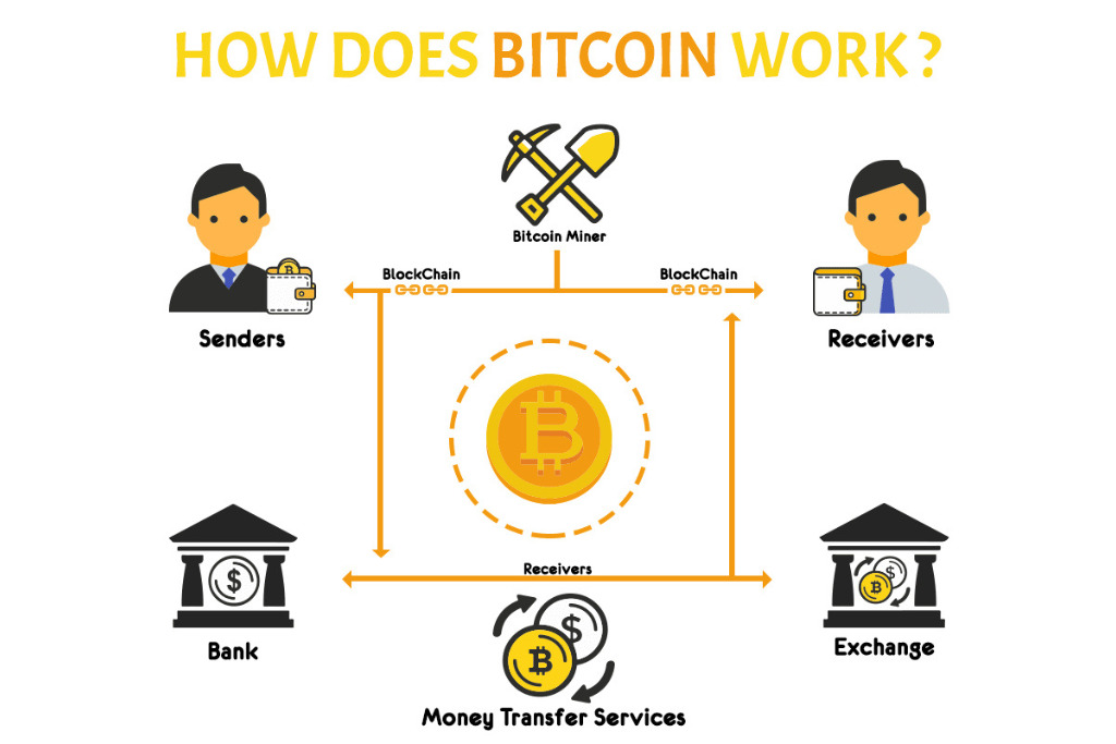 Cơ chế vận hành của đồng Bitcoin là gì?