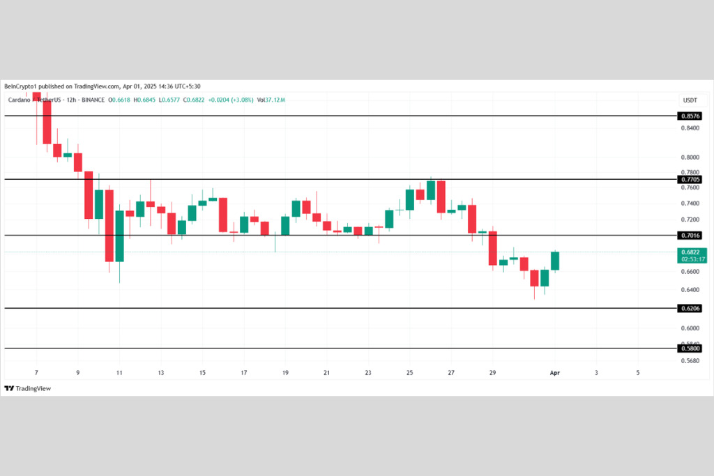 Giá của ADA có thể phục hồi duy trì ở ngưỡng hỗ trợ 0.64USD?