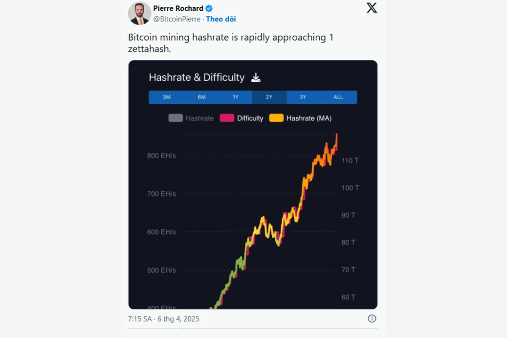 Hashrate của Bitcoin vượt mốc 1 Zetahash là bước ngoặt lịch sử về sức mạnh tính toán