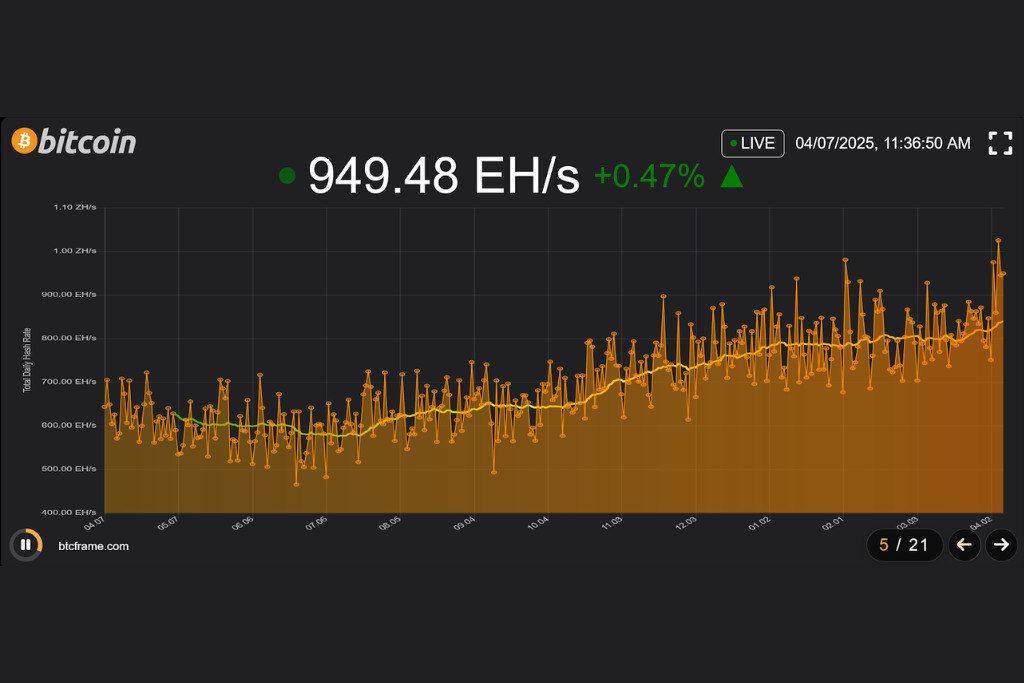 Sự khác biệt trong các công cụ theo dõi hashrate của Bitcoin