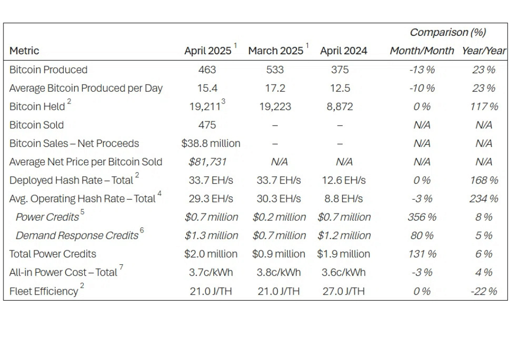 Hoạt động và sản xuất Bitcoin tháng 4 năm 2025