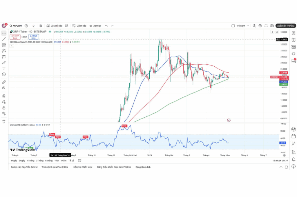 Phân tích kĩ thuật đồng tiền ảo XRP