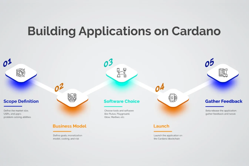 Cách thức hoạt động của đồng Cardano (ADA)