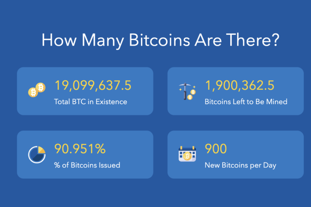 Có bao nhiêu Bitcoin trên thế giới?