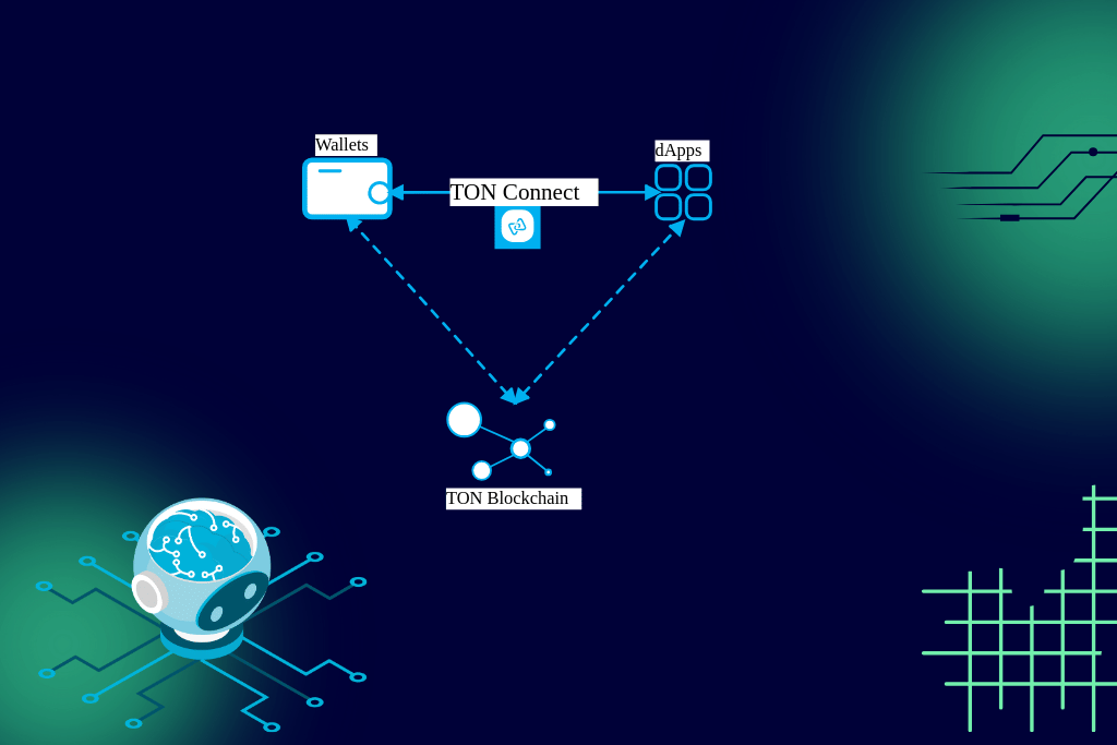 Cơ chế hoạt động của đồng Toncoin