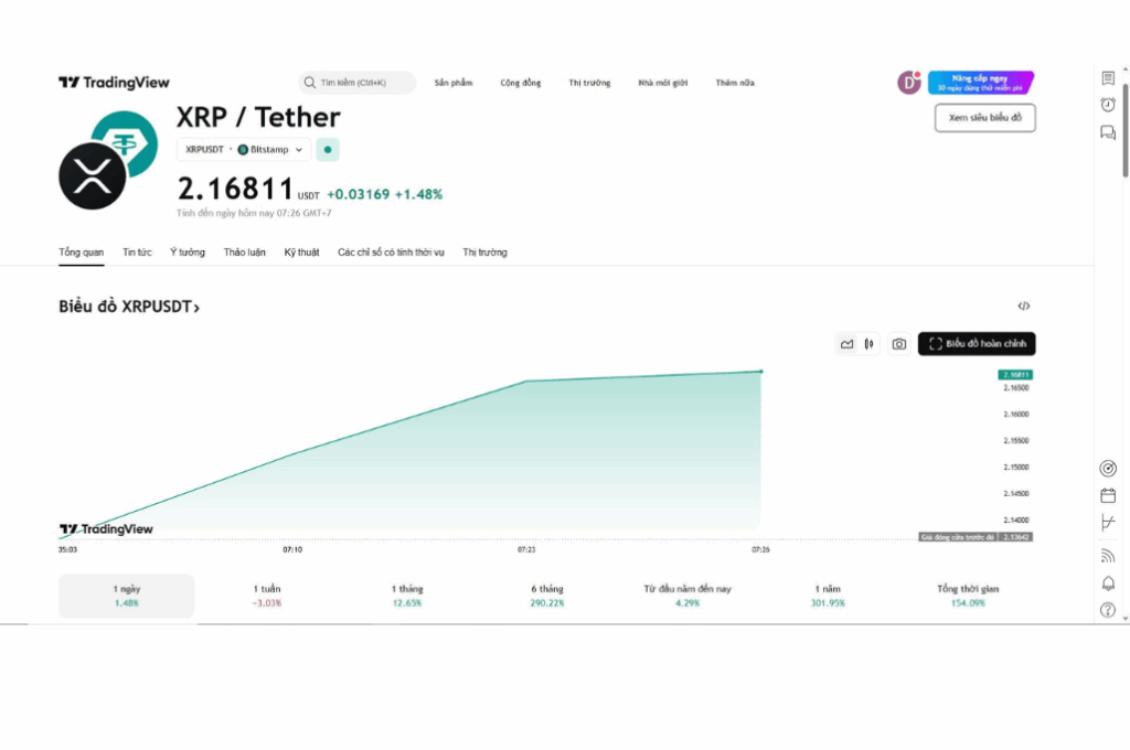 Giá Ripple(XRP) đi ngang sau đợt tăng mạnh vào cuối năm 2024