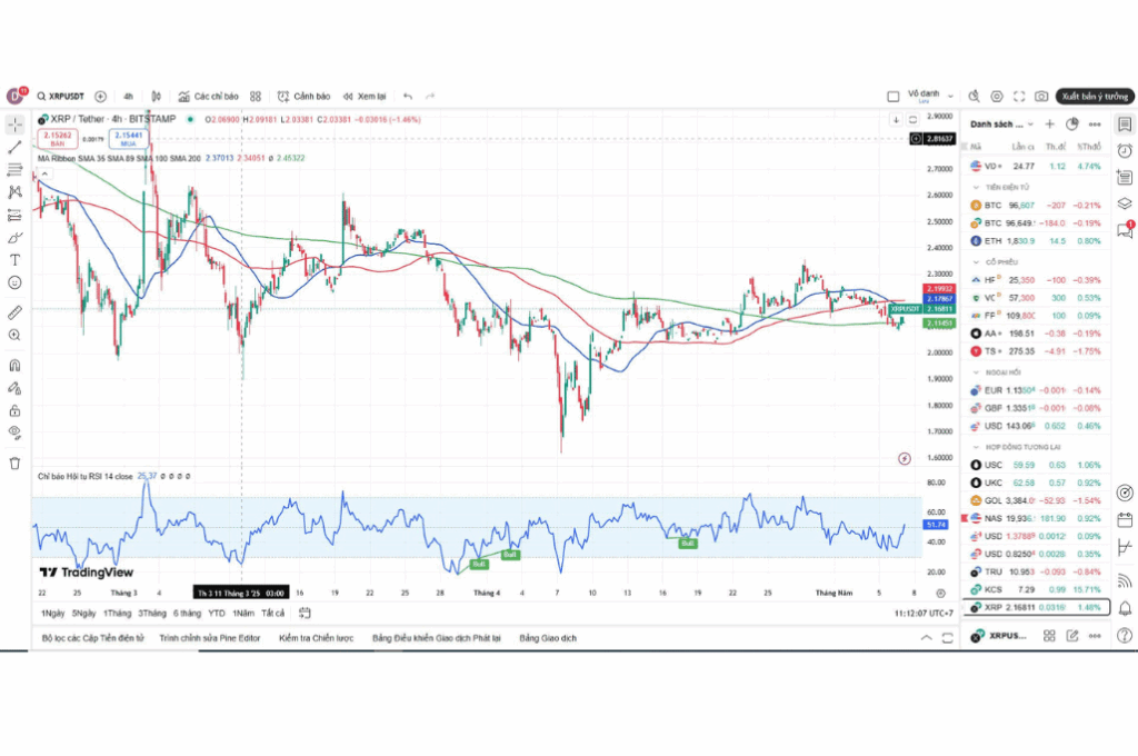 Phân tích kĩ thuật của đồng Ripple(XRP)
