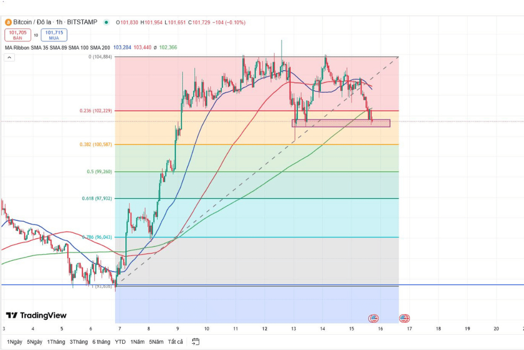 Phân tích kĩ thuật giá BTC