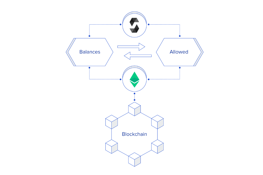 Tiêu chuẩn mã thông báo ERC-20 hoạt động ra sao?