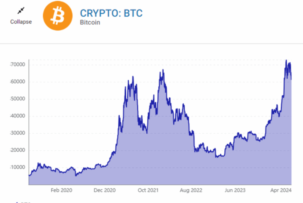 Giá Bitcoin biến động như thế nào theo từng năm?