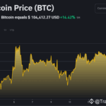Khám phá hành trình tăng trưởng của Bitcoin theo từng năm